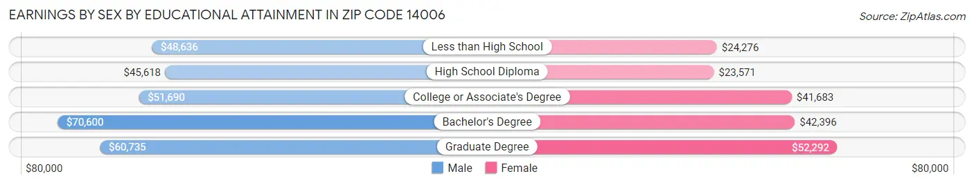 Earnings by Sex by Educational Attainment in Zip Code 14006