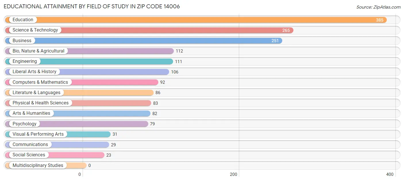 Educational Attainment by Field of Study in Zip Code 14006