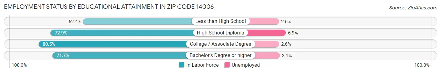 Employment Status by Educational Attainment in Zip Code 14006