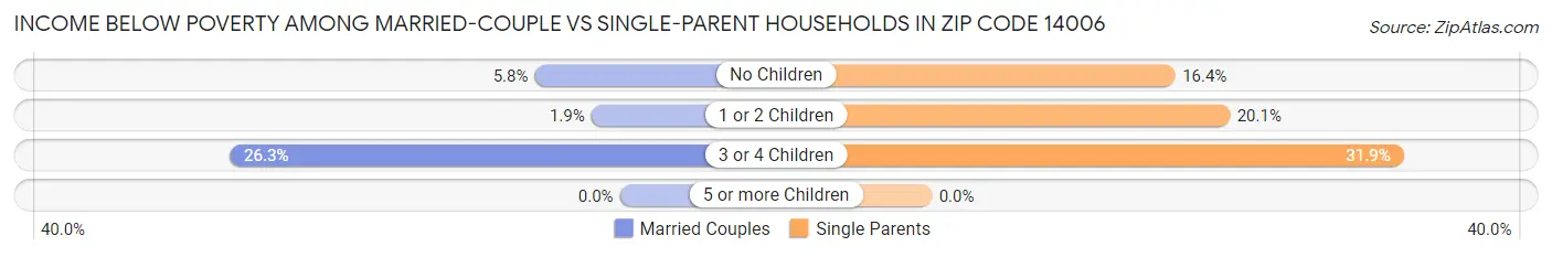 Income Below Poverty Among Married-Couple vs Single-Parent Households in Zip Code 14006