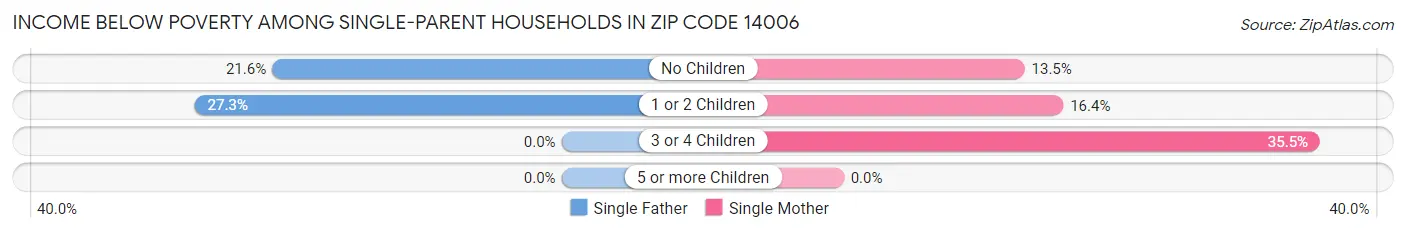 Income Below Poverty Among Single-Parent Households in Zip Code 14006