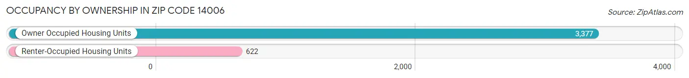 Occupancy by Ownership in Zip Code 14006
