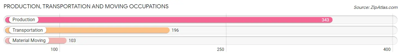 Production, Transportation and Moving Occupations in Zip Code 14006