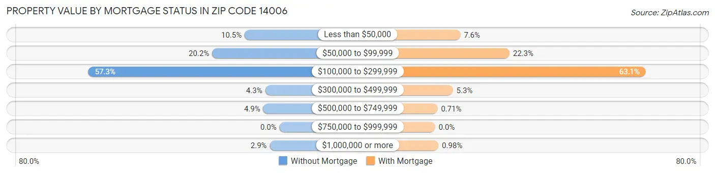 Property Value by Mortgage Status in Zip Code 14006