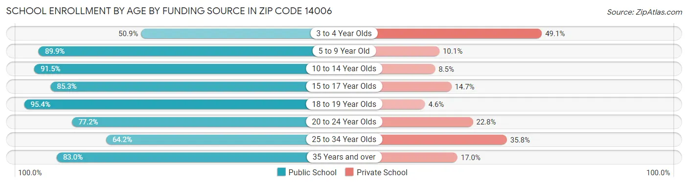 School Enrollment by Age by Funding Source in Zip Code 14006
