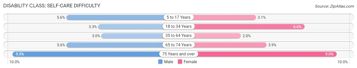 Disability in Zip Code 14006: <span>Self-Care Difficulty</span>