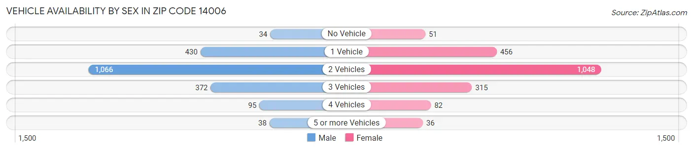 Vehicle Availability by Sex in Zip Code 14006