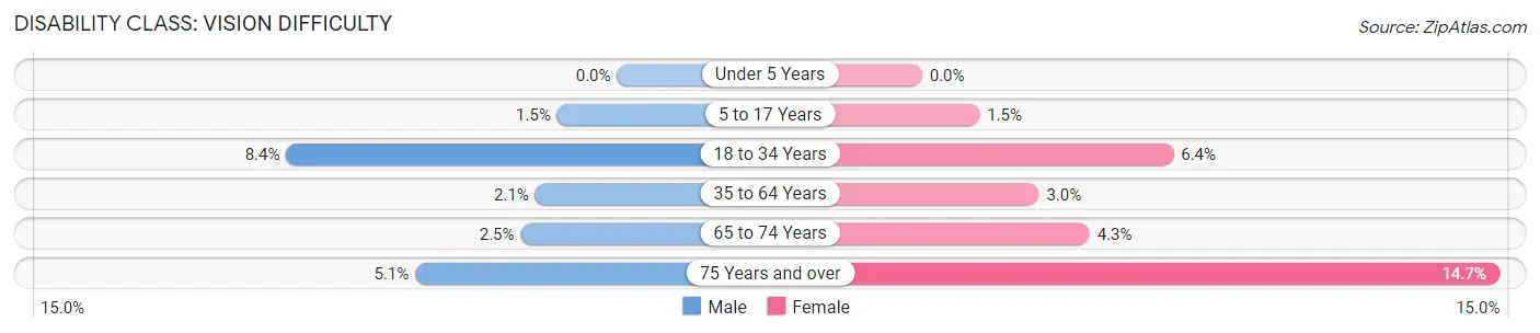 Disability in Zip Code 14006: <span>Vision Difficulty</span>