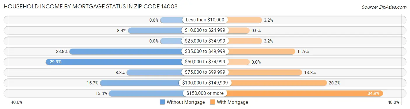 Household Income by Mortgage Status in Zip Code 14008