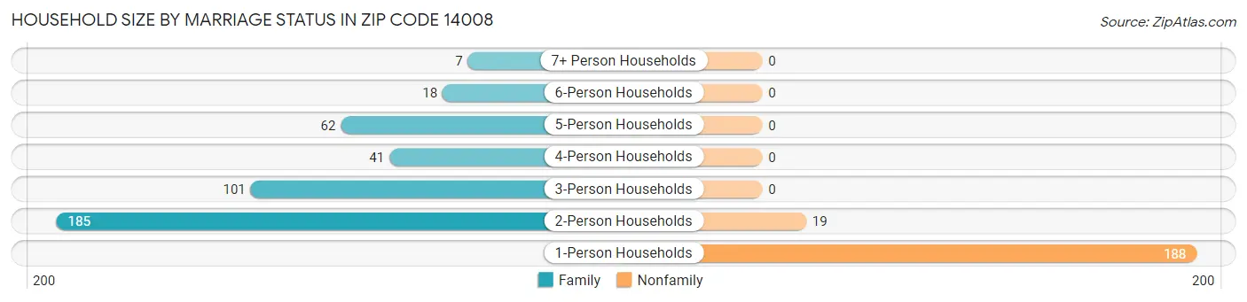 Household Size by Marriage Status in Zip Code 14008