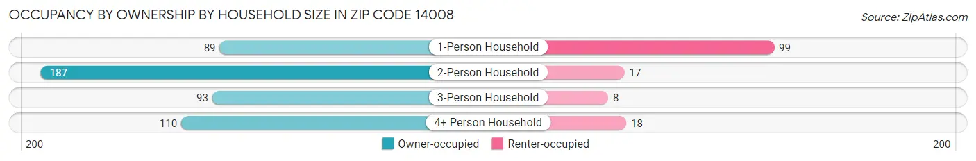 Occupancy by Ownership by Household Size in Zip Code 14008