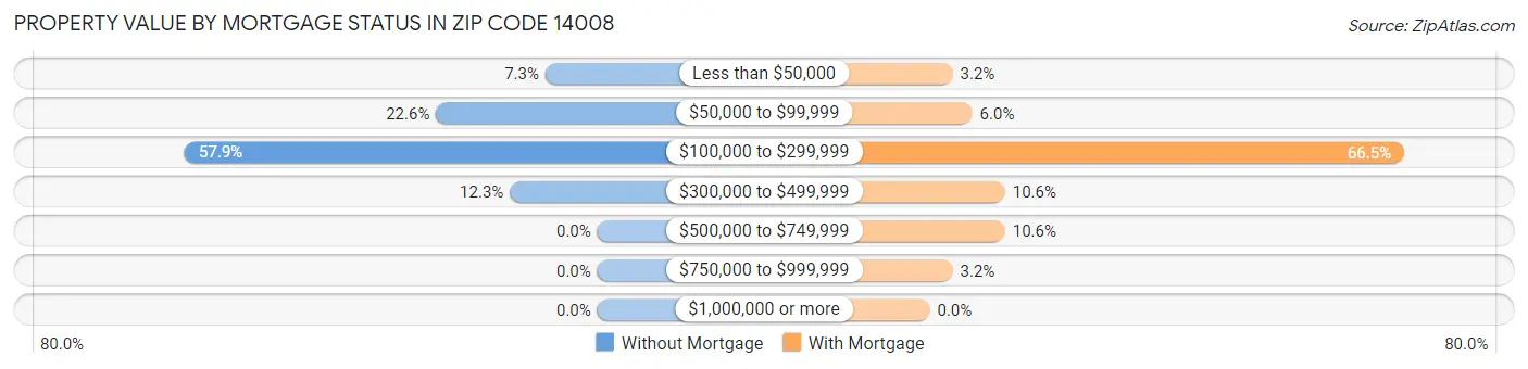Property Value by Mortgage Status in Zip Code 14008
