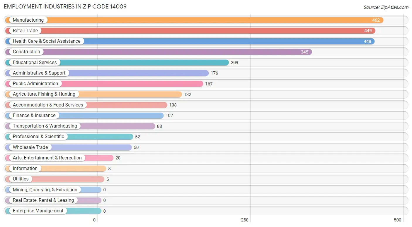 Employment Industries in Zip Code 14009