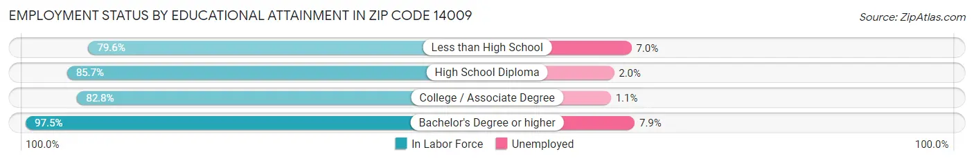 Employment Status by Educational Attainment in Zip Code 14009