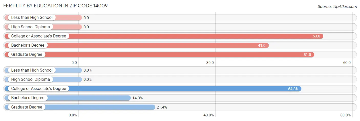 Female Fertility by Education Attainment in Zip Code 14009