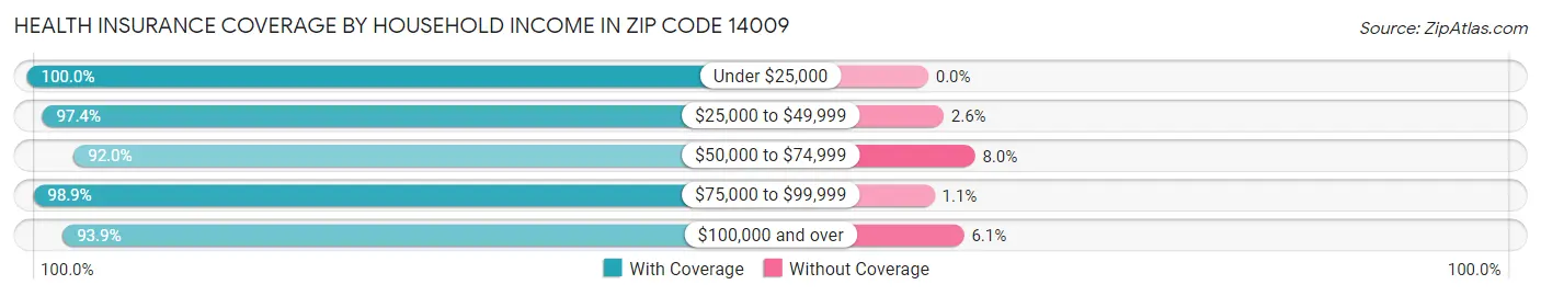 Health Insurance Coverage by Household Income in Zip Code 14009