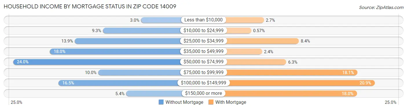 Household Income by Mortgage Status in Zip Code 14009