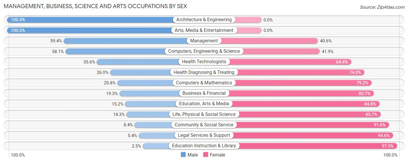 Management, Business, Science and Arts Occupations by Sex in Zip Code 14009