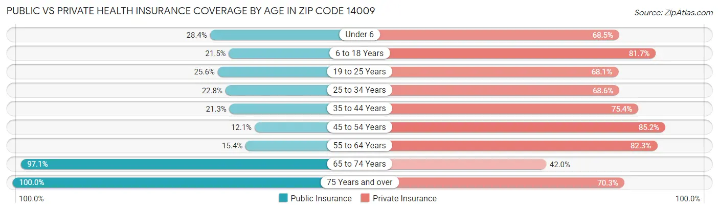 Public vs Private Health Insurance Coverage by Age in Zip Code 14009