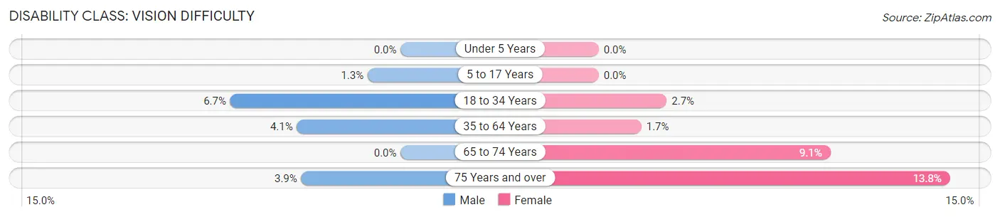 Disability in Zip Code 14009: <span>Vision Difficulty</span>