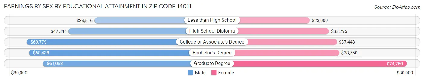 Earnings by Sex by Educational Attainment in Zip Code 14011