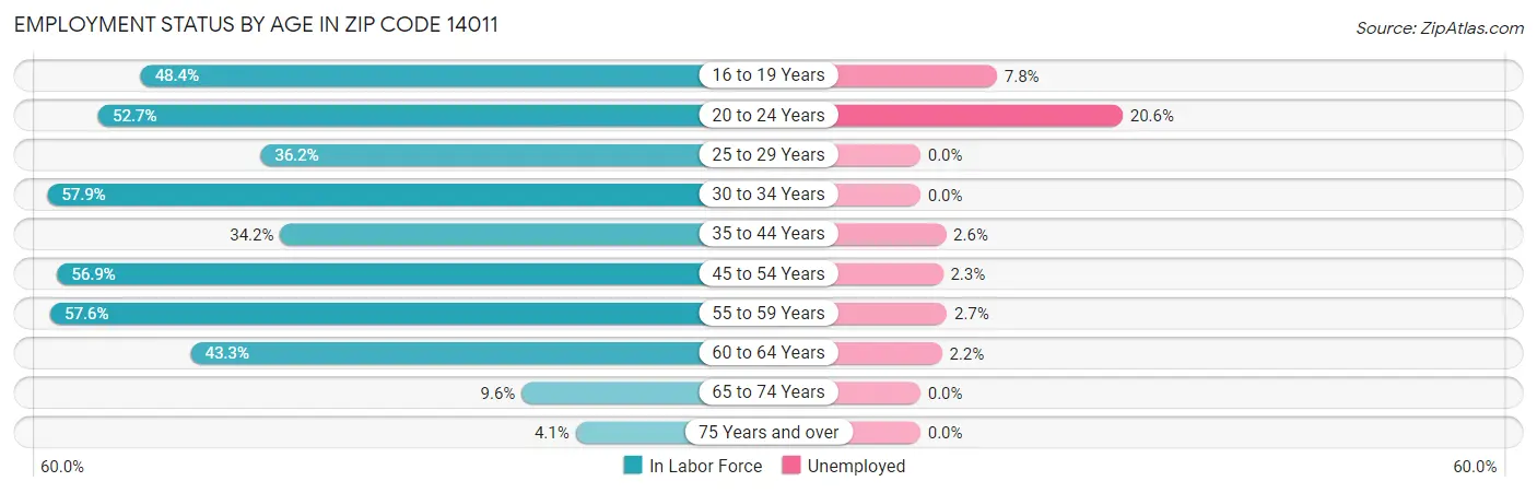 Employment Status by Age in Zip Code 14011