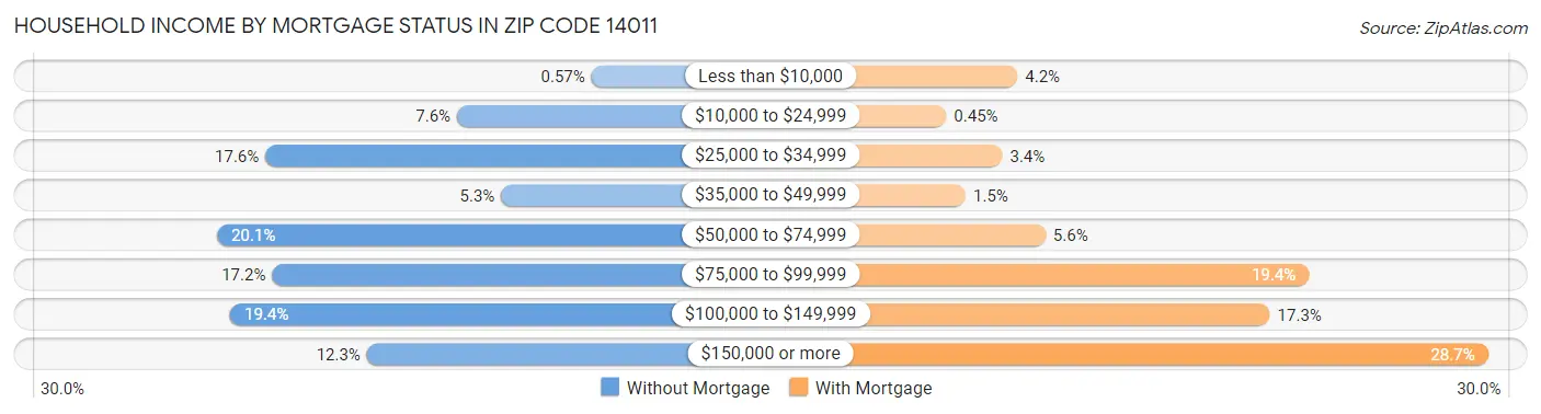 Household Income by Mortgage Status in Zip Code 14011