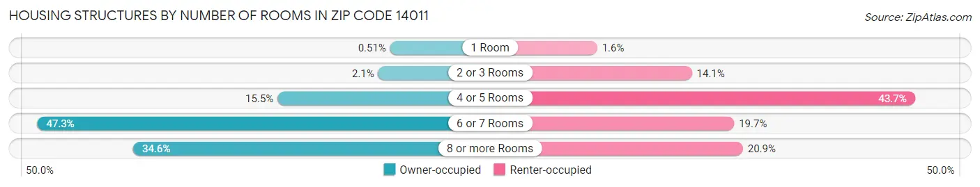 Housing Structures by Number of Rooms in Zip Code 14011