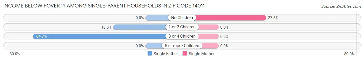 Income Below Poverty Among Single-Parent Households in Zip Code 14011