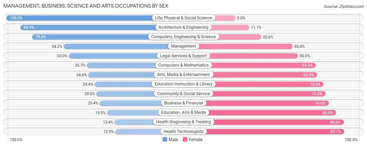 Management, Business, Science and Arts Occupations by Sex in Zip Code 14011