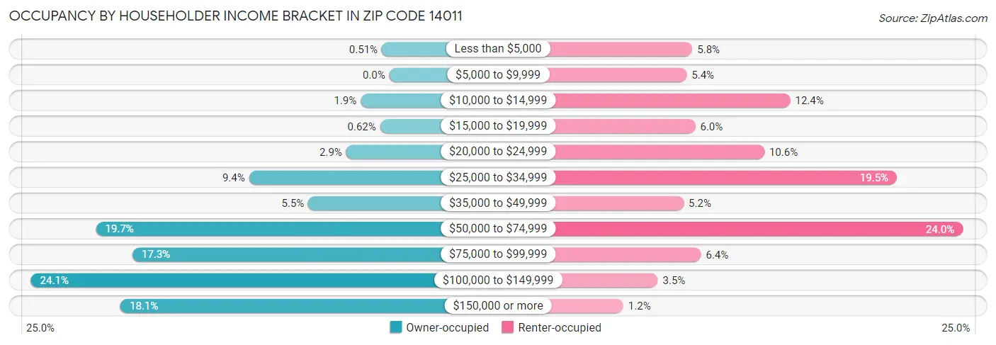 Occupancy by Householder Income Bracket in Zip Code 14011