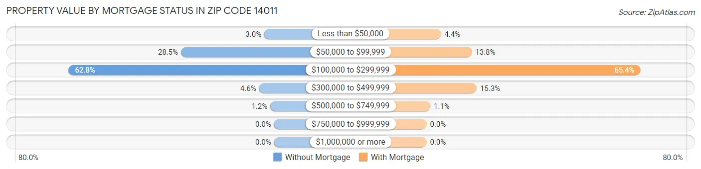 Property Value by Mortgage Status in Zip Code 14011