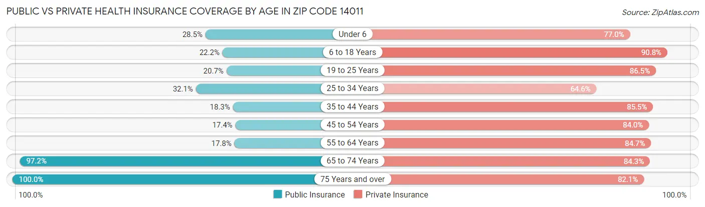 Public vs Private Health Insurance Coverage by Age in Zip Code 14011