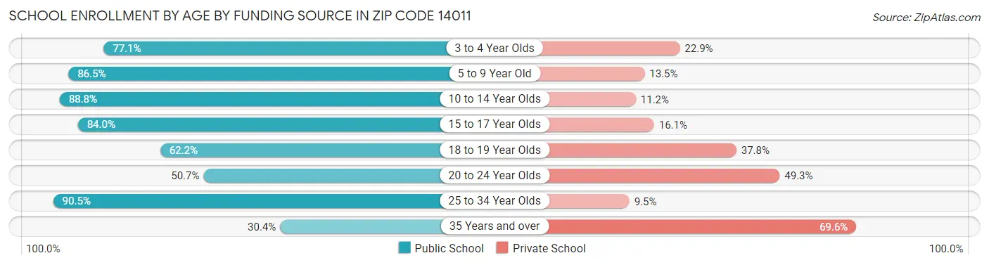 School Enrollment by Age by Funding Source in Zip Code 14011