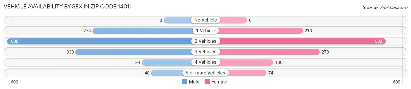 Vehicle Availability by Sex in Zip Code 14011