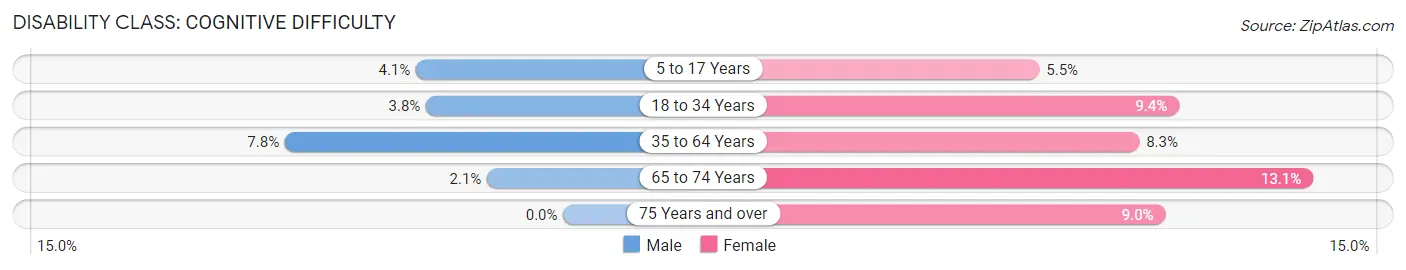 Disability in Zip Code 14012: <span>Cognitive Difficulty</span>