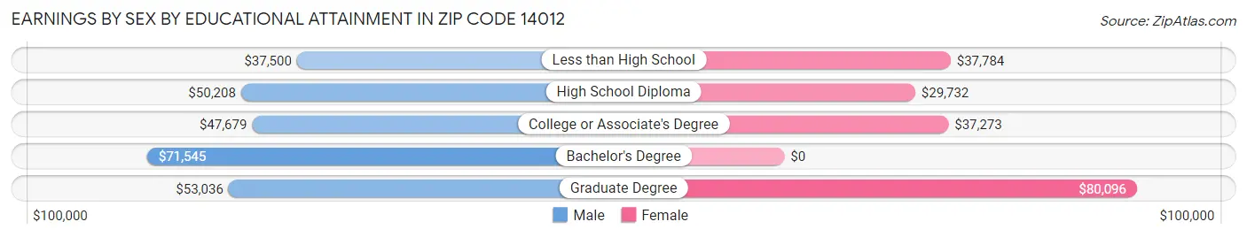 Earnings by Sex by Educational Attainment in Zip Code 14012