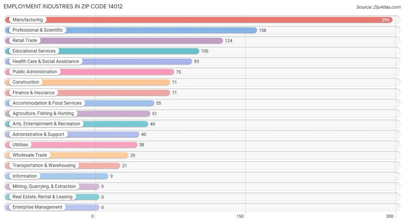 Employment Industries in Zip Code 14012