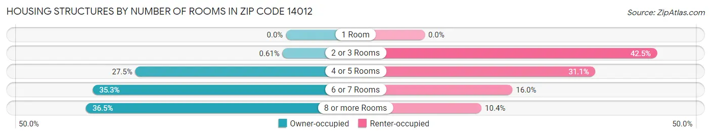 Housing Structures by Number of Rooms in Zip Code 14012