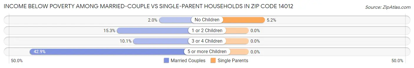 Income Below Poverty Among Married-Couple vs Single-Parent Households in Zip Code 14012