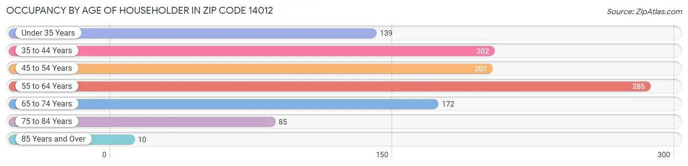 Occupancy by Age of Householder in Zip Code 14012