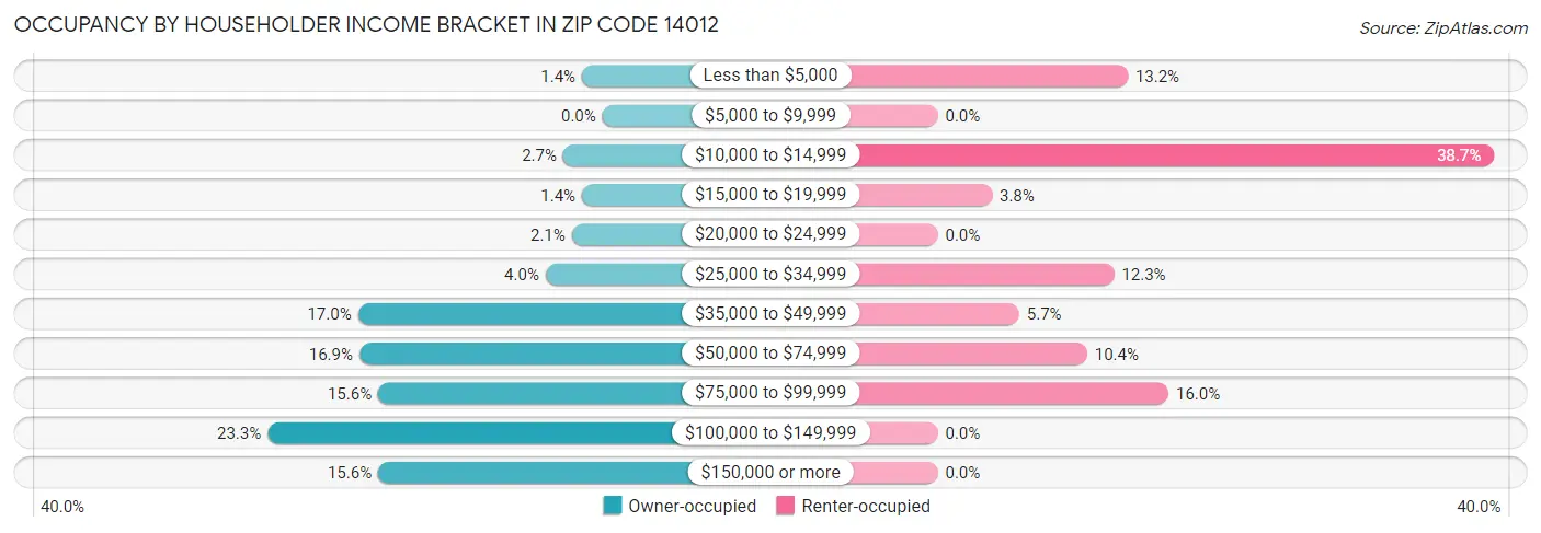 Occupancy by Householder Income Bracket in Zip Code 14012