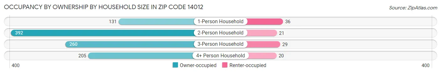 Occupancy by Ownership by Household Size in Zip Code 14012