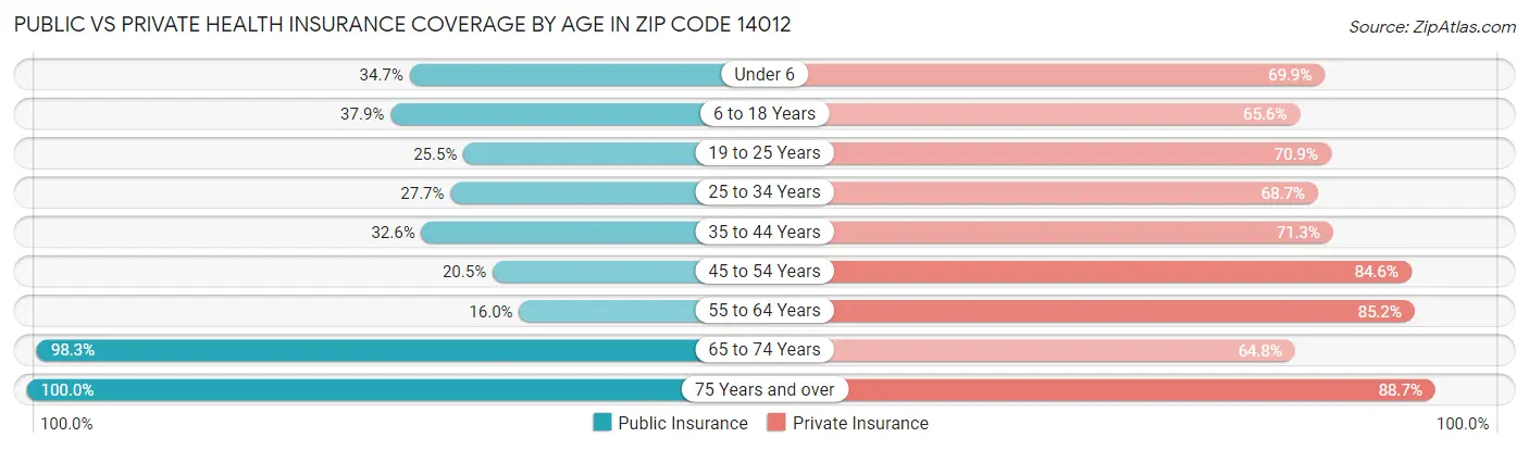 Public vs Private Health Insurance Coverage by Age in Zip Code 14012