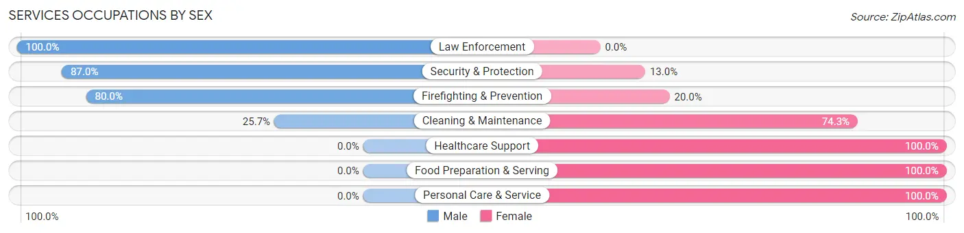 Services Occupations by Sex in Zip Code 14012