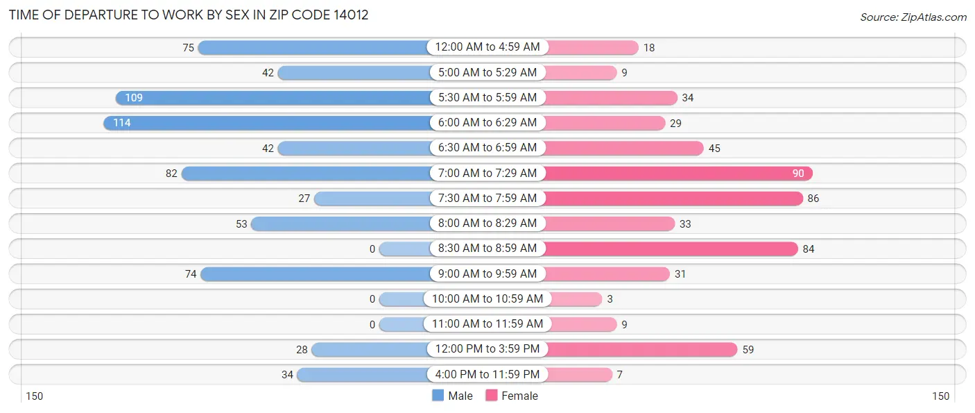 Time of Departure to Work by Sex in Zip Code 14012