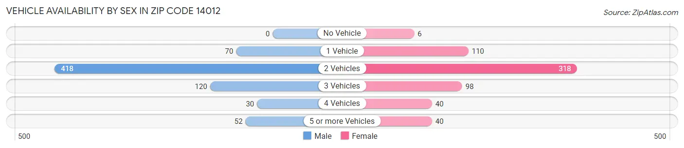 Vehicle Availability by Sex in Zip Code 14012
