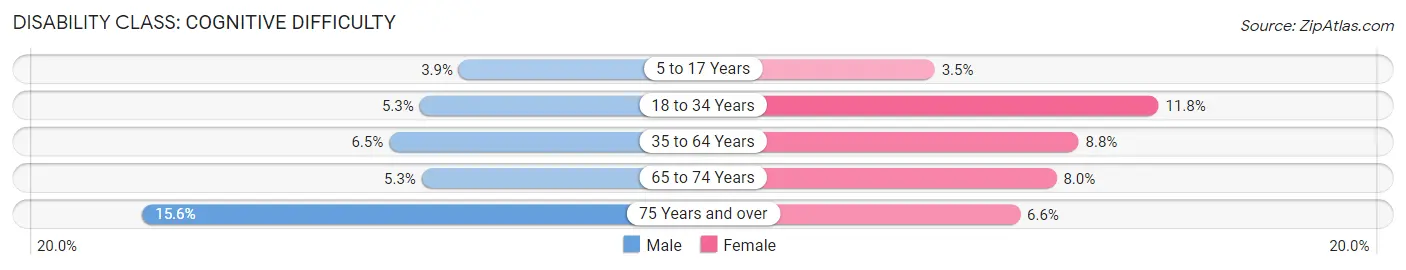 Disability in Zip Code 14020: <span>Cognitive Difficulty</span>