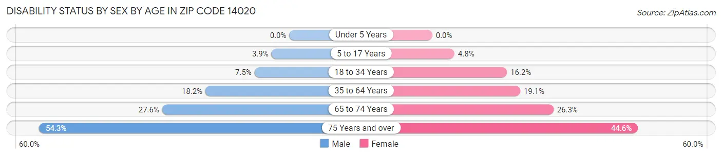 Disability Status by Sex by Age in Zip Code 14020