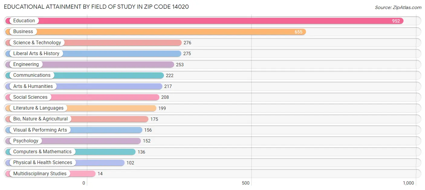 Educational Attainment by Field of Study in Zip Code 14020